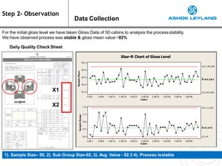 Step 2- Observation
Data Collection
1). Sample Size– 50, 2). Sub Group Size-02, 3). Avg. Value - 92.3 4). Process isstable
X1
X2
C ab-1 C ab-6 C ab-11 C ab-16 Cab-21
93.5
93.0
92.5
92.0
91.5
C ab-26 C ab-31 C ab-36 C ab-41 Cab-46
Cabin
Sample
Mean
_
X=9 2.352
UC L=93.246
LCL=91.458
C ab-1 C ab-6 C ab-11 C ab-16 Cab-21
1.6
1.2
0.8
0.4
0.0
C ab-26 C ab-31 C ab-36 C ab-41 Cab-46
Cabin
Sample
Range
_
R=0 .475
UC L=1.553
LCL=0
For the initial gloss level we have taken Gloss Data of 50 cabins to analysis the processstability.
We have observed process was stable & gloss mean value ~92%
Daily Quality Check Sheet
Xbar-R Chart of Gloss Level
 
