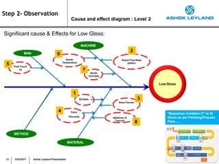 Step 2- Observation
Cause and effect diagram : Level 2
Significant cause & Effects for Low Gloss:
MAN
MACHINE
METHOD
MATERIAL
Booth
Temperature
Booth
Humidity
Robot Flow Rate/
pattern
Additives of
Topcoat
ED Bath
Slow Thinner
Paint
Viscosity
Post Touch
up
Low Gloss
1
4
7
5
3
2
8
6
*Sequence numbers (1* to 8)
Given as per PaintingProcess
Flow ….
13 5/25/2017 Ashok Leyland Presentation
 