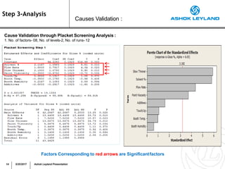 Step 3-Analysis
Causes Validation :
Cause Validation through Placket Screening Analysis :
1. No. of factors- 08, No. of levels-2, No. of runs- 12
Factors Corresponding to red arrows are Significantfactors
14 5/25/2017 Ashok Leyland Presentation
 