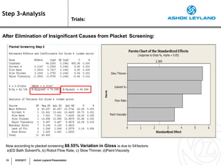 Step 3-Analysis
Trials:
After Elimination of Insignificant Causes from Placket Screening:
Now according to placket screening 88.55% Variation in Gloss is due to 04factors:
a)ED Bath Solvent%, b) Robot Flow Rate, c) Slow Thinner, d)Paint Viscosity
15 5/25/2017 Ashok Leyland Presentation
 