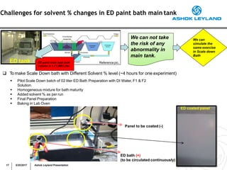 Challenges for solvent % changes in ED paint bath main tank
Panel to be coated (-)
ED bath (+)
(to be circulated continuously)
We can not take
the risk of any
abnormality in
main tank.
ED paint main bath tank
volume is 1,71,000Liter.
ED tank
We can
simulate the
same exercise
in Scale down
Bath
 To make Scale Down bath with Different Solvent % level (~4 hours for one experiment)
 Pilot Scale Down batch of 02 liter ED Bath Preparation with DI Water, F1 & F2
Solution.
 Homogeneous mixture for bath maturity
 Added solvent % as per run
 Final Panel Preparation
 Baking in Lab Oven
ED coated panel
Reference pic.
17 5/25/2017 Ashok Leyland Presentation
 