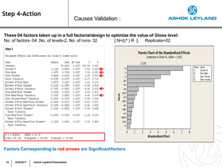 Causes Validation :
Step 4-Action
These 04 factors taken up in a full factorialdesign to optimize the value of Gloss level:
No. of factors- 04 ,No. of levels-2, No. of runs- 32 [ N=(LF ) R ], Replicate=02
Factors Corresponding to red arrows are Significantfactors
18 5/25/2017 Ashok Leyland Presentation
 