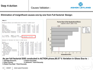 Causes Validation :
Step 4-Action
Elimination of insignificant causes one by one from Full factorial Design:
As per full factorial DOE conducted in ACTION phase,80.57 % Variation in Gloss Due to :
19 5/25/2017 Ashok Leyland Presentation
1. ED Bath Solvent%
3. Slow Thinner
2. Robot Flow Rate
4. Solvent% * Paint Viscosity
5. Robot Flow Rate * Paint Viscosity
 