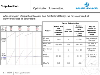 Optimization of parameters :
Step 4-Action
After elimination of insignificant causes from Full factorial Design, we have optimized all
significant causes as below table:
Factor Optimization
Factors
Before DOE
The
process
parameter
range
Output
from DOE
Process
correction
after
optimization
( Engg.
Trials)
Why we
cannot go
beyond this
parameter
range
ED Bath
Solvent%
1.0 – 2.0 2 1.8 – 2.2
Poor adhesion &
High cost
Robot flow
rate
300 - 450 400 380 - 420
Sag issue &
high cost
Slow thinner
%
Nil 1 0.5 – 2.0
Sag issue on
curve area
Paint
Viscosity
20 - 26 22 20 - 24
Sag issue at <
20 viscosity
Gloss% 91.9 95.3 >95 --
20 5/25/2017 Ashok Leyland Presentation
 