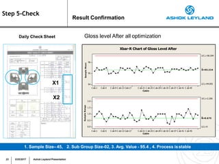 Step 5-Check
Result Confirmation
Gloss level After all optimization
Daily Check Sheet
1. Sample Size– 45, 2. Sub Group Size-02, 3. Avg. Value - 95.4 , 4. Process isstable
X1
X2
C ab-1 C ab-5 C ab-9 C ab-13 Cab-17
96
95
94
C ab-21 C ab-25 C ab-29 C ab-33 C ab-37 C ab-41 C ab-45
Cabin
Sam
ple
M
e
a
n
_
X=95.324
UC L=96.594
LCL=94.055
C ab-1 C ab-5 C ab-9 C ab-13 Cab-17
2.0
1.5
1.0
0.5
0.0
C ab-21 C ab-25 C ab-29 C ab-33 C ab-37 C ab-41 C ab-45
Cabin
Sam
ple
Range
_
R=0.675
UC L=2.206
LCL=0
Xbar-R Chart of Gloss Level After
23 5/25/2017 Ashok Leyland Presentation
 