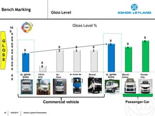 Bench Marking
Gloss Level
G
L
O
S
S
9
2
8
8
9
3
9
3
9
3
9
5 9
4
9
6
8
8
8
6
9
0
9
2
9
4
9
6
9
8
10
0
AL @PNR-
BOSS
,Before
TATA-
ACE
AL-
Dost
AL@AALM-
AVIA
Bharat
Benz
AL @PNR-
BOSS,
After
Maruti -
Ertiga
Honda-
City
Gloss Level %
Commercial vehicle Passenger Car
24 5/25/2017 Ashok Leyland Presentation
 