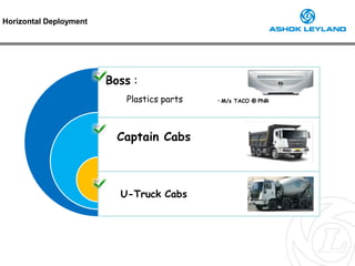 Horizontal Deployment
Boss :
Plastics parts • M/s TACO @ PNR
Captain Cabs
U-Truck Cabs
 