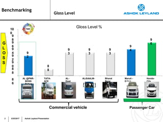 Benchmarking
Gloss Level
G
L
O
S
S
9
2
8
8
9
3
9
3
9
3
9
4
9
6
8
8
8
6
9
0
9
2
9
4
9
6
9
8
10
0
AL @PNR-
BOSS
,Before
TATA-
ACE
AL-
Dost
AL@AALM-
AVIA
Bharat
Benz
Maruti -
Ertiga
Honda-
City
Gloss Level %
Commercial vehicle Passenger Car
3 5/25/2017 Ashok Leyland Presentation
 