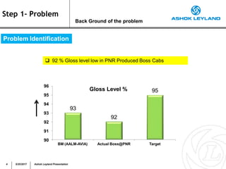 Problem Identification
Step 1- Problem
Back Ground of the problem
93
92
95
96
95
94
93
92
91
90
BM (AALM-AVIA) Actual Boss@PNR Target
Gloss Level %
 92 % Gloss level low in PNR Produced Boss Cabs
4 5/25/2017 Ashok Leyland Presentation
 