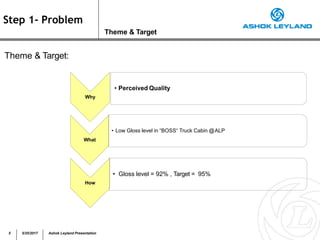 Theme & Target
Theme & Target:
Step 1- Problem
• Perceived Quality
Why
• Low Gloss level in “BOSS“ Truck Cabin @ALP
What
• Gloss level = 92% , Target = 95%
How
5 5/25/2017 Ashok Leyland Presentation
 