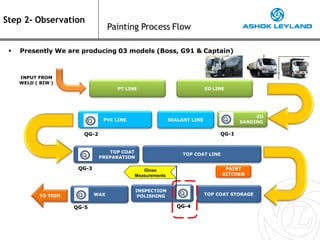  Presently We are producing 03 models (Boss, G91 & Captain)
ED
SANDING
TOP COAT
PREPARATION
PT LINE ED LINE
SEALANT LINE
PVC LINE
TOP COAT LINE
TOP COAT STORAGE
INSPECTION
POLISHING
WAX
INPUT FROM
WELD ( BIW )
TO TRIM
PAINT
KITCHEN
QG-1
QG-2
QG-3
QG-4
QG-5
Step 2- Observation
Painting Process Flow
Gloss
Measurements
 
