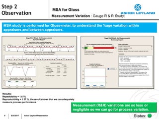 8 5/25/2017 Ashok Leyland Presentation
Step 2
Observation
MSA for Gloss
Measurement Variation : Gauge R & R Study:
MSA study is performed for Gloss-meter, to understand the %age variation within
appraisers and between appraisers.
100
75
50
Deepak Swati
2
1
0
Variation Breakdown
%Process
R Chart of Test-Retest Ranges by Operator(Repeatability)
Operators and parts with larger ranges have less consistency.
Reproducibility — Operator by Part Interaction
Look for abnormal points or patterns.
100 Source StDev (data)
Total Gage 0.471 2.16
75 Repeatability 0.364 1.67
Reproducibility 0.298 1.37
Part-to-Part 21.819 99.98
50
Process Var (data) 21.824 100.00
Reproducibility — Operator Main Effects
Look for operators with higher orlower averages.
100
75
50
Deepak Pooja Preety Swati
Gage R&R Study for Measurements
Variation Report
Xbar Chart of Part Averages byOperator
At least 50% should be outside the limits. (actual: 100.0%)
Pooja Preety
Results:
Repeatability = 1.67%
Reproducibility = 1.37 %, the result shows that we can adequately
measure process performance
Measurement (R&R) variations are so less or
negligible so we can go for process variation.
Status:
 