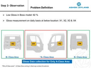 Step 2- Observation
Problem Definition
 Low Gloss in Boss model: 92 %
 Gloss measurement on daily basis at below location: X1, X2, X3 & X4
X3 X1 X2 X4
B- Class Area *A- Class Area B- Class Area
Gloss Data collection for Only A-Class Area
*Why A-Class area? : A-Class Area coming in direct eye contact ofcustomer
 