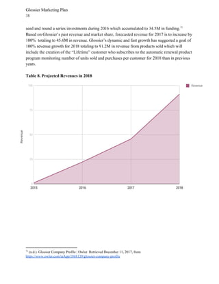 Glossier Marketing Plan
38
seed and round a series investments during 2016 which accumulated to 34.5M in funding.71
Based on Glossier’s past revenue and market share, forecasted revenue for 2017 is to increase by
100% totaling to 45.6M in revenue. Glossier’s dynamic and fast growth has suggested a goal of
100% revenue growth for 2018 totaling to 91.2M in revenue from products sold which will
include the creation of the “Lifetime” customer who subscribes to the automatic renewal product
program monitoring number of units sold and purchases per customer for 2018 than in previous
years.
Table 8. Projected Revenues in 2018
71
(n.d.). Glossier Company Profile | Owler. Retrieved December 11, 2017, from
https://www.owler.com/iaApp/1868139/glossier-company-profile
 