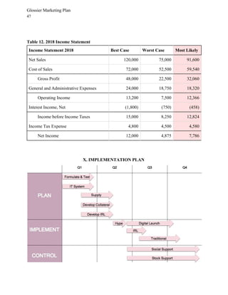 Glossier Marketing Plan
47
Table 12. 2018 Income Statement
Income Statement 2018 Best Case Worst Case Most Likely
Net Sales 120,000 75,000 91,600
Cost of Sales 72,000 52,500 59,540
Gross Profit 48,000 22,500 32,060
General and Administrative Expenses 24,000 18,750 18,320
Operating Income 13,200 7,500 12,366
Interest Income, Net (1,800) (750) (458)
Income before Income Taxes 15,000 8,250 12,824
Income Tax Expense 4,800 4,500 4,580
Net Income 12,000 4,875 7,786
X. IMPLEMENTATION PLAN
 