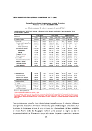 Gasto comparado entre primeiro semestre de 2002 e 2006




Para complementar o que foi visto até aqui sobre o aparelhamento da máquina pública no
atual governo, mostramos através de outra tabela, apresentada a seguir, uma análise mais
detalhada da despesa de pessoal. A fonte primária das informações é a STN do MINIFAZ e
os dados fazem parte da divulgação realizada para atender as regras da Lei de
Responsabilidade Fiscal. É feita uma comparação dessas despesas no penúltimo semestre
                                          87
 