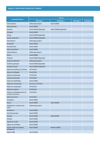 ANEXO I. Fontes dos conceitos e termos
Conceitos/Termos
Fontes
Definição 1 Definição 2 Definição 3 Definição 4
Abalo sísmico Elaboração própria Brasil (2009)
Abastecimento Brasil (2009)
Abrasão Brasil (2009) (adaptado) Brasil (2009) (adaptado)
Abrigado Brasil (2009)
Abrigo Brasil (2009) (adaptado)
Abrigo temporário Brasil (2009) (adaptado)
Absenteísmo Elaboração própria
Acampado Brasil (2009)
Acampamento Brasil (2009)
Ação comunitária Brasil (2009)
Ação hidráulica Elaboração própria
Aceiro Brasil (2009)
Acidente Brasil (2009) (adaptado)
Acidente ambiental Elaboração própria
Acidente geológico Brasil (2009) (adaptado)
Acidente nuclear Brasil (2009) (adaptado)
Ações de assistência às vítimas IN 02/2016
Ações de mitigação IN 02/2016
Ações de preparação IN 02/2016
Ações de prevenção IN 02/2016
Ações de reabilitação Brasil (2009)
Ações de reconstrução Decreto 7.257/2010
Ações de recuperação IN 02/2016
Ações de resposta IN 02/2016
Ações de restabelecimento de
serviços essenciais
IN 02/2016
Ações de socorro IN 02/2016
Açudagem Brasil (2009)
Açude Brasil (2009) Brasil (2009)
Adaptação às mudanças do
clima
Elaboração própria
Aeródromo Brasil (2009)
Aerotransportado Brasil (2009)
Afecção Brasil (2009) Brasil (2009)
Afetado Brasil (2009)
Agente de erosão Brasil (2009)
Agente do modelado Brasil (2009)
Agente infeccioso (agente
patogênico)
Brasil (2009) Mendes (1980)
Agente NBQ Brasil (2009)
 