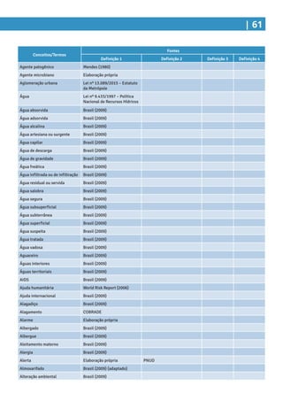 | 61
Conceitos/Termos
Fontes
Definição 1 Definição 2 Definição 3 Definição 4
Agente patogênico Mendes (1980)
Agente microbiano Elaboração própria
Aglomeração urbana Lei nº 13.089/2015 – Estatuto
da Metrópole
Água Lei nº 9.433/1997 – Política
Nacional de Recursos Hídricos
Água absorvida Brasil (2009)
Água adsorvida Brasil (2009)
Água alcalina Brasil (2009)
Água artesiana ou surgente Brasil (2009)
Água capilar Brasil (2009)
Água de descarga Brasil (2009)
Água de gravidade Brasil (2009)
Água freática Brasil (2009)
Água infiltrada ou de infiltração Brasil (2009)
Água residual ou servida Brasil (2009)
Água salobra Brasil (2009)
Água segura Brasil (2009)
Água subsuperficial Brasil (2009)
Água subterrânea Brasil (2009)
Água superficial Brasil (2009)
Água suspeita Brasil (2009)
Água tratada Brasil (2009)
Água vadosa Brasil (2009)
Aguaceiro Brasil (2009)
Águas interiores Brasil (2009)
Águas territoriais Brasil (2009)
AIDS Brasil (2009)
Ajuda humanitária World Risk Report (2006)
Ajuda internacional Brasil (2009)
Alagadiço Brasil (2009)
Alagamento COBRADE
Alarme Elaboração própria
Albergado Brasil (2009)
Albergue Brasil (2009)
Aleitamento materno Brasil (2009)
Alergia Brasil (2009)
Alerta Elaboração própria PNUD
Almoxarifado Brasil (2009) (adaptado)
Alteração ambiental Brasil (2009)
 