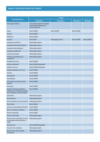 ANEXO I. Fontes dos conceitos e termos
Conceitos/Termos
Fontes
Definição 1 Definição 2 Definição 3 Definição 4
Alteração climática Convenção-Quadro das Nações
Unidas sobre Mudança do
Clima (UNFCCC)
Alude Brasil (2009) Brasil (2009) Brasil (2009)
Aluvião Brasil (2009)
Ambiente Brasil (2009)
Ameaça IN 02/2016 Elaboração própria Brasil (2009) Brasil (2009)
Ameaças astrofísicas Elaboração própria
Ameaças hidrometeorológicas Elaboração própria
Ameaças meteorológicas Elaboração própria
Ameaças pandêmicas Elaboração própria
Ameaças primárias Elaboração própria
Ameaças secundárias (ou
colaterais)
Elaboração própria
Amplitude térmica Brasil (2009)
Análise ambiental Brasil (2009) (adaptado)
Análise de riscos Brasil (2009) (adaptado)
Análise preliminar de riscos Brasil (2009)
Anemia Brasil (2009)
Anemógrafo Brasil (2009)
Anemômetro Brasil (2009)
Anticiclone ou centro de alta
pressão
Brasil (2009)
Anticorpo Brasil (2009)
Aquífero (incluindo aquífero
artesiano ou confinado, aquífero
livre e aquífero semiconfinado)
Brasil (2009)
Arbovirose Elaboração própria
Área agrícola Elaboração própria
Área comercial ou zona comercial Elaboração própria
Área crítica Brasil (2009)
Área de concentração de feridos Brasil (2009)
Área de cuidados imediatos Brasil (2009)
Área de exposição Brasil (2009)
Área de mineração Elaboração própria
Área de reserva florestal ou área
de proteção ambiental (para o
FIDE)
Elaboração própria
Área de risco Brasil (2009) (adaptado)
Área de risco instalado Elaboração própria
Área de risco não instalado
(ou futuro)
Elaboração própria
 