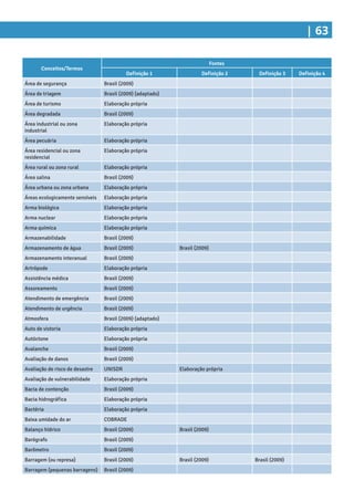 | 63
Conceitos/Termos
Fontes
Definição 1 Definição 2 Definição 3 Definição 4
Área de segurança Brasil (2009)
Área de triagem Brasil (2009) (adaptado)
Área de turismo Elaboração própria
Área degradada Brasil (2009)
Área industrial ou zona
industrial
Elaboração própria
Área pecuária Elaboração própria
Área residencial ou zona
residencial
Elaboração própria
Área rural ou zona rural Elaboração própria
Área salina Brasil (2009)
Área urbana ou zona urbana Elaboração própria
Áreas ecologicamente sensíveis Elaboração própria
Arma biológica Elaboração própria
Arma nuclear Elaboração própria
Arma química Elaboração própria
Armazenabilidade Brasil (2009)
Armazenamento de água Brasil (2009) Brasil (2009)
Armazenamento interanual Brasil (2009)
Artrópode Elaboração própria
Assistência médica Brasil (2009)
Assoreamento Brasil (2009)
Atendimento de emergência Brasil (2009)
Atendimento de urgência Brasil (2009)
Atmosfera Brasil (2009) (adaptado)
Auto de vistoria Elaboração própria
Autóctone Elaboração própria
Avalanche Brasil (2009)
Avaliação de danos Brasil (2009)
Avaliação de risco de desastre UNISDR Elaboração própria
Avaliação de vulnerabilidade Elaboração própria
Bacia de contenção Brasil (2009)
Bacia hidrográfica Elaboração própria
Bactéria Elaboração própria
Baixa umidade do ar COBRADE
Balanço hídrico Brasil (2009) Brasil (2009)
Barógrafo Brasil (2009)
Barômetro Brasil (2009)
Barragem (ou represa) Brasil (2009) Brasil (2009) Brasil (2009)
Barragem (pequenas barragens) Brasil (2009)
 
