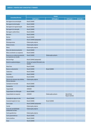 ANEXO I. Fontes dos conceitos e termos
Conceitos/Termos
Fontes
Definição 1 Definição 2 Definição 3 Definição 4
Barragem de acumulação Brasil (2009)
Barragem de derivação Brasil (2009)
Barragem de regularização Brasil (2009)
Barragem de retenção Brasil (2009)
Barragem subterrânea Brasil (2009)
Barreiro Brasil (2009)
Berma Brasil (2009)
Biosfera Brasil (2009) (adaptado)
Biossegurança Elaboração própria
Bioterrorismo Elaboração própria
Bleve Elaboração própria
Bloco de desmoronamento Brasil (2009)
Bloco oscilante ou suspenso Brasil (2009)
Boçoroca ou esbarrancamento
ou voçoroca ou covoão
Brasil (2009) Elaboração própria
Bola de fogo Brasil (2009) (adaptado)
Boletim epidemiológico Portal da Saúde (Ministério da
Saúde)
Bota-fora Brasil (2009)
Busca e salvamento Brasil (2009) Brasil (2009)
Cabeceira Brasil (2009)
Cacimba Brasil (2009)
Calamidade Brasil (2009)
Cálculo do alcance dos efeitos
físicos danosos
Elaboração própria
Camada de inversão Brasil (2009)
Campanha Brasil (2009)
Capacidade UNISDR
Capacidade de infiltração Brasil (2009)
Capacidade de resposta UNISDR Elaboração própria World Risk
Report (2016)
Captação de água in situ Brasil (2009)
Caracterização do risco Brasil (2009) Brasil (2009)
Carro-pipa Brasil (2009) (adaptado)
Carste Elaboração própria
Carta de sensibilidade
ambiental ao óleo
Elaboração própria
Carta geotécnica Elaboração própria
Carta planimétrica Brasil (2009)
Carta sinótica Brasil (2009)
Caso Brasil (2009)
 