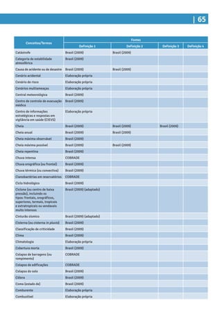 | 65
Conceitos/Termos
Fontes
Definição 1 Definição 2 Definição 3 Definição 4
Catástrofe Brasil (2009) Brasil (2009)
Categoria de estabilidade
atmosférica
Brasil (2009)
Causa de acidente ou de desastre Brasil (2009) Brasil (2009)
Cenário acidental Elaboração própria
Cenário de risco Elaboração própria
Cenários multiameaças Elaboração própria
Central meteorológica Brasil (2009)
Centro de controle de evacuação
médica
Brasil (2009)
Centro de informações
estratégicas e respostas em
vigilância em saúde (CIEVS)
Elaboração própria
Cheia Brasil (2009) Brasil (2009) Brasil (2009)
Cheia anual Brasil (2009) Brasil (2009)
Cheia máxima observável Brasil (2009)
Cheia máxima possível Brasil (2009) Brasil (2009)
Cheia repentina Brasil (2009)
Chuva intensa COBRADE
Chuva orográfica (ou frontal) Brasil (2009)
Chuva térmica (ou convectiva) Brasil (2009)
Cianobactérias em reservatórios COBRADE
Ciclo hidrológico Brasil (2009)
Ciclone (ou centro de baixa
pressão), incluindo os
tipos: frontais, orográficos,
superiores, termais, tropicais
e extratropicais ou vendavais
muito intensos
Brasil (2009) (adaptado)
Cinturão sísmico Brasil (2009) (adaptado)
Cisterna (ou cisterna in pluvio) Brasil (2009)
Classificação de criticidade Brasil (2009)
Clima Brasil (2009)
Climatologia Elaboração própria
Cobertura morta Brasil (2009)
Colapso de barragens (ou
rompimento)
COBRADE
Colapso de edificações COBRADE
Colapso do solo Brasil (2009)
Cólera Brasil (2009)
Coma (estado de) Brasil (2009)
Comburente Elaboração própria
Combustível Elaboração própria
 