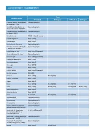 ANEXO I. Fontes dos conceitos e termos
Conceitos/Termos
Fontes
Definição 1 Definição 2 Definição 3 Definição 4
Comissão Interna de Prevenção
de Acidentes – CIPA
Elaboração própria
Comitê Federal de Gestão de
Riscos e Desastres – COGERD
Elaboração própria
Comitê Operativo de Emergência
em Saúde – COES
Elaboração própria
Cumulonimbus INMET – Atlas de nuvens
Cone de depressão Brasil (2009)
Conflagração Brasil (2009)
Conhecimento dos riscos Elaboração própria
Conselho Nacional de Proteção
e Defesa Civil – CONPDEC
Elaboração própria
Conservação do solo Brasil (2009) (adaptado)
Construção social do risco Elaboração própria
Contaminação Brasil (2009) (adaptado)
Contenção de encostas Brasil (2009)
Controle de águas Brasil (2009)
Convecção Brasil (2009)
Corrasão Brasil (2009)
Corrida de lama Brasil (2009) (adaptado)
Corrida de massa COBRADE
Corrosão Brasil (2009) Brasil (2009)
Cortina atirantada Brasil (2009)
Cratera Brasil (2009)
Crise Brasil (2009) Brasil (2009) Brasil (2009)
Crista Brasil (2009) Brasil (2009) Brasil (2009) Brasil (2009)
Dado climatológico Brasil (2009)
Dado hidrológico Brasil (2009)
Dano IN 02/2016 Brasil (2009) Brasil (2009)
Dano ambiental Elaboração própria
Dano humano Elaboração própria
Dano material Elaboração própria
Década internacional para a
redução dos desastres naturais
Elaboração própria
Declaração de Situação de
Emergência ou Estado de
Calamidade Pública
IN 02/2016 (adaptado)
Declaração Estadual de Atuação
Emergencial – DEATE
Elaboração própria
Declaração Municipal de
Atuação Emergencial – DMATE
Elaboração própria
Declive Brasil (2009) Brasil (2009)
 