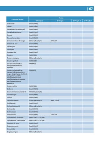 | 67
Conceitos/Termos
Fontes
Definição 1 Definição 2 Definição 3 Definição 4
Declividade Brasil (2009)
Degelo Brasil (2009)
Degradação (ou denudação) Brasil (2009)
Degradação ambiental Brasil (2009)
Dengue Brasil (2009)
Dengue hemorrágica Brasil (2009)
Derramamento ou descarga Elaboração própria COBRADE
Derrame de lava Brasil (2009)
Desabrigado Brasil (2009)
Desalojado Brasil (2009)
Desaparecido Brasil (2009)
Desastre IN 02/2016
Desastre biológico Elaboração própria
Desastre gradual IN 02/2016
Desastre relacionado a
transporte de produtos
perigosos
COBRADE
Desastre relacionado ao
transporte de passageiros e
cargas não perigosas (incluindo
transporte rodoviário,
transporte ferroviário,
transporte aéreo, transporte
marítimo e transporte
aquaviário)
COBRADE
Desastre súbito IN 02/2016
Desbordo Brasil (2009)
Desenvolvimento sustentável UNISDR (adaptado)
Desertificação Brasil (2009)
Deserto Brasil (2009)
Desflorestamento Elaboração própria Brasil (2009)
Desidratação Brasil (2009)
Desigualdade social Elaboração própria
Desinfecção Brasil (2009)
Desinfestação Brasil (2009)
Deslizamento Brasil (2009) COBRADE
Deslizamento “rotacional” CHRISTOFOLLETI (1982)
Deslizamento “translacional” CHRISTOFOLLETI (1982)
Desmonte de rocha Brasil (2009)
Desmoronamento Brasil (2009)
Desnutrição Brasil (2009)
Despejo perigoso Elaboração própria
 