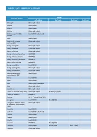ANEXO I. Fontes dos conceitos e termos
Conceitos/Termos
Fontes
Definição 1 Definição 2 Definição 3 Definição 4
Detonação Elaboração própria
Diarreia Brasil (2009)
Difteria Brasil (2009)
Diluição Elaboração própria
Dinâmica superficial das
encostas
Brasil (2009) (adaptado)
Dique Brasil (2009)
Distúrbio de estresse
pós-traumático
Elaboração própria
Doença emergente Elaboração própria
Doença endêmica Elaboração própria
Doença infecciosa Elaboração própria
Doença infecciosa bacteriana COBRADE
Doença infecciosa fúngica COBRADE
Doença infecciosa parasítica COBRADE
Doença infecciosa viral COBRADE
Doença parasitária Brasil (2009)
Doença reemergente Elaboração própria
Doença transmissível Elaboração própria
Doenças sexualmente
transmissíveis – DST
Brasil (2009)
Dolina Brasil (2009)
Dreno Brasil (2009)
Duna Brasil (2009) (adaptado)
Duto Elaboração própria
Ecossistema Elaboração própria
El Niño ou Oscilação Sul (ENOS) Elaboração própria Elaboração própria
Emanação vulcânica COBRADE
Embargo NR 3 – Portaria 3.214/1978
Emergência Brasil (2009) Brasil (2009)
Emergência de Saúde Pública
de Relevância Internacional –
ESPRI
Elaboração própria
Encefalite Brasil (2009)
Enchente Brasil (2009) (adaptado)
Encosta Brasil (2009)
Endemia Brasil (2009)
Entulho Brasil (2009)
Enxurrada COBRADE Brasil (2009)
Epicentro Brasil (2009) Brasil (2009) Brasil (2009)
Epidemia Elaboração própria
 