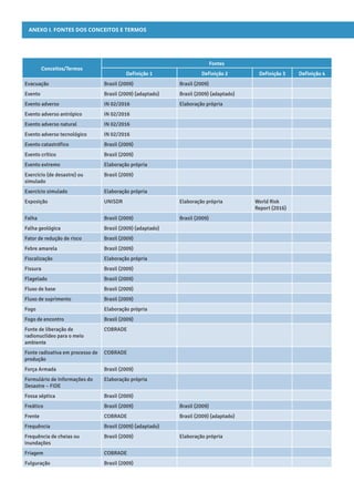 ANEXO I. Fontes dos conceitos e termos
Conceitos/Termos
Fontes
Definição 1 Definição 2 Definição 3 Definição 4
Evacuação Brasil (2009) Brasil (2009)
Evento Brasil (2009) (adaptado) Brasil (2009) (adaptado)
Evento adverso IN 02/2016 Elaboração própria
Evento adverso antrópico IN 02/2016
Evento adverso natural IN 02/2016
Evento adverso tecnológico IN 02/2016
Evento catastrófico Brasil (2009)
Evento crítico Brasil (2009)
Evento extremo Elaboração própria
Exercício (de desastre) ou
simulado
Brasil (2009)
Exercício simulado Elaboração própria
Exposição UNISDR Elaboração própria World Risk
Report (2016)
Falha Brasil (2009) Brasil (2009)
Falha geológica Brasil (2009) (adaptado)
Fator de redução de risco Brasil (2009)
Febre amarela Brasil (2009)
Fiscalização Elaboração própria
Fissura Brasil (2009)
Flagelado Brasil (2009)
Fluxo de base Brasil (2009)
Fluxo de suprimento Brasil (2009)
Fogo Elaboração própria
Fogo de encontro Brasil (2009)
Fonte de liberação de
radionuclídeo para o meio
ambiente
COBRADE
Fonte radioativa em processo de
produção
COBRADE
Força Armada Brasil (2009)
Formulário de Informações do
Desastre – FIDE
Elaboração própria
Fossa séptica Brasil (2009)
Freático Brasil (2009) Brasil (2009)
Frente COBRADE Brasil (2009) (adaptado)
Frequência Brasil (2009) (adaptado)
Frequência de cheias ou
inundações
Brasil (2009) Elaboração própria
Friagem COBRADE
Fulguração Brasil (2009)
 