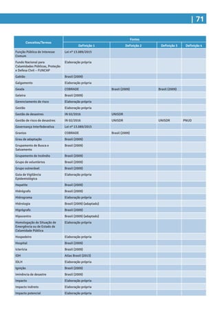 | 71
Conceitos/Termos
Fontes
Definição 1 Definição 2 Definição 3 Definição 4
Função Pública de Interesse
Comum
Lei nº 13.089/2015
Fundo Nacional para
Calamidades Públicas, Proteção
e Defesa Civil – FUNCAP
Elaboração própria
Gabião Brasil (2009)
Galgamento Elaboração própria
Geada COBRADE Brasil (2009) Brasil (2009)
Geleira Brasil (2009)
Gerenciamento de risco Elaboração própria
Gestão Elaboração própria
Gestão de desastres IN 02/2016 UNISDR
Gestão de risco de desastres IN 02/2016 UNISDR UNISDR PNUD
Governança Interfederativa Lei nº 13.089/2015
Granizo COBRADE Brasil (2009)
Grau de adaptação Brasil (2009)
Grupamento de Busca e
Salvamento
Brasil (2009)
Grupamento de Incêndio Brasil (2009)
Grupo de voluntários Brasil (2009)
Grupo vulnerável Brasil (2009)
Guia de Vigilância
Epidemiológica
Elaboração própria
Hepatite Brasil (2009)
Hidrógrafo Brasil (2009)
Hidrograma Elaboração própria
Hidrologia Brasil (2009) (adaptado)
Higrógrafo Brasil (2009)
Hipocentro Brasil (2009) (adaptado)
Homologação de Situação de
Emergência ou de Estado de
Calamidade Pública
Elaboração própria
Hospedeiro Elaboração própria
Hospital Brasil (2009)
Icterícia Brasil (2009)
IDH Atlas Brasil (2013)
IDLH Elaboração própria
Ignição Brasil (2009)
Iminência de desastre Brasil (2009)
Impacto Elaboração própria
Impacto indireto Elaboração própria
Impacto potencial Elaboração própria
 