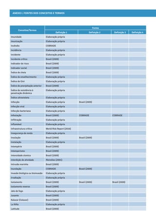 ANEXO I. Fontes dos conceitos e termos
Conceitos/Termos
Fontes
Definição 1 Definição 2 Definição 3 Definição 4
Imunidade Elaboração própria
Imunização Elaboração própria
Incêndio COBRADE
Incidência Elaboração própria
Incidente Elaboração própria
Incidente crítico Brasil (2009)
Indicador de risco Brasil (2009)
Indicador social Brasil (2009)
Índice de cheia Brasil (2009)
Índice de envelhecimento Elaboração própria
Índice de Gini Elaboração própria
Índice de precipitação anterior Brasil (2009)
Índice de resistência à
penetração dinâmica
Elaboração própria
Índice ultravioleta Elaboração própria
Infecção Elaboração própria Brasil (2009)
Infecção viral Elaboração própria
Infecção bacteriana Elaboração própria
Infestação Brasil (2009) COBRADE COBRADE
Infiltração Elaboração própria
Inflamável Elaboração própria
Infraestrutura crítica World Risk Report (2016)
Insegurança de renda Elaboração própria
Insolação Brasil (2009) Brasil (2009)
Instalação Elaboração própria
Intempérie Brasil (2009)
Intemperismo Brasil (2009)
Intensidade sísmica Brasil (2009)
Interdição de atividade Meirelles (2001)
Intrusão marinha Brasil (2009)
Inundação COBRADE Brasil (2009)
Invasão biológica ou bioinvasão Elaboração própria
Irradiação Elaboração própria
Isolamento Brasil (2009) Brasil (2009) Brasil (2009)
Isolamento reverso Brasil (2009)
Jato de fogo Elaboração própria
Jusante Brasil (2009)
Kalazar (Calazar) Brasil (2009)
La Niña Elaboração própria
Latitude Brasil (2009)
 