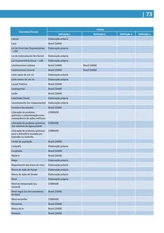 | 73
Conceitos/Termos
Fontes
Definição 1 Definição 2 Definição 3 Definição 4
Lascas Elaboração própria
Lava Brasil (2009)
Lei de Diretrizes Orçamentárias
– LDO
Elaboração própria
Lei de Ordenamento Territorial Elaboração própria
Lei Orçamentária Anual – LOA Elaboração própria
Leishmaniose cutânea Brasil (2009) Brasil (2009)
Leishmaniose visceral Brasil (2009) Brasil (2009)
Leito maior de um rio Elaboração própria
Leito menor de um rio Elaboração própria
Lençol freático Brasil (2009)
Leptospirose Brasil (2009)
Lesão Brasil (2009)
Letalidade (Taxa) Elaboração própria
Levantamento (ou mapeamento) Elaboração própria
Levedura (ou levedo) Brasil (2009)
Liberação de produtos
químicos e contaminação como
consequência de ações militares
COBRADE
Liberação de produtos químicos
nos sistemas de água potável
COBRADE
Liberação de produtos químicos
para a atmosfera causada por
explosão ou incêndio
COBRADE
Limite de exposição Brasil (2009)
Linígrafo Elaboração própria
Longitude Brasil (2009)
Malária Brasil (2009)
Mapa Elaboração própria
Mapeamento das áreas de risco Elaboração própria
Marco de Ação de Hyogo Elaboração própria
Marco de Ação de Sendai Elaboração própria
Maré Elaboração própria
Maré de tempestade (ou
ressaca)
COBRADE
Maré negra (ou derramamento
de óleo)
Brasil (2009)
Maré vermelha COBRADE
Maremoto Brasil (2009)
Massa de ar Brasil (2009)
Matacão Brasil (2009)
 