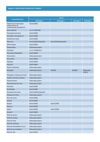ANEXO I. Fontes dos conceitos e termos
Conceitos/Termos
Fontes
Definição 1 Definição 2 Definição 3 Definição 4
Máxima de concentrações
médias diárias de
contaminantes atmosféricos
Brasil (2009)
Meio ambiente Lei n° 6.938/1981
Meningite bacteriana Brasil (2009)
Meningite meningocócica Brasil (2009)
Metabolismo basal Brasil (2009)
Meteorito Brasil (2009) (adaptado) Brasil (2009) (adaptado)
Meteorização Brasil (2009)
Meteorologia Elaboração própria
Metrópole Lei nº 13.089/2015
Microbacia hidrográfica Brasil (2009)
Microcefalia Elaboração própria
Microclima Brasil (2009)
Migração Brasil (2009)
Migrante Brasil (2009)
Mistura inflamável Elaboração própria
Mitigação Elaboração própria UNISDR UNISDR Elaboração
própria
Mitigação à mudança do clima Elaboração própria
Modelos Climáticos Globais Elaboração própria
Monitoramento Elaboração própria
Monitoramento de risco Elaboração própria
Montante Brasil (2009)
Morbilidade Brasil (2009)
Movimento de massa Brasil (2009) (adaptado)
Mudança do clima Elaboração própria
Muro de arrimo Brasil (2009)
Neblina Brasil (2009)
Nevada Brasil (2009) Brasil (2009)
Nevasca Brasil (2009)
Névoa Brasil (2009) Brasil (2009)
Nevoeiro Brasil (2009)
Nível de alarme Elaboração própria
Nível de ameaça Elaboração própria
Nível de cheia Elaboração própria
Nível de confiança Elaboração própria
Nível de intensidade de risco Elaboração própria
Nível de risco aceitável Elaboração própria
Nível de vida Brasil (2009)
 