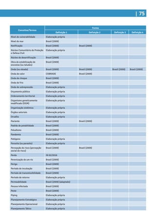 | 75
Conceitos/Termos
Fontes
Definição 1 Definição 2 Definição 3 Definição 4
Nível de vulnerabilidade Elaboração própria
Nível do mar Brasil (2009)
Notificação Brasil (2009) Brasil (2009)
Núcleo Comunitário de Proteção
e Defesa Civil
Elaboração própria
Núcleo de desertificação Brasil (2009)
Obra de estabilização de
encostas (ou taludes)
Brasil (2009)
Onda (ou oleada) Brasil (2009) Brasil (2009) Brasil (2009) Brasil (2009)
Onda de calor COBRADE Brasil (2009)
Onda de choque Brasil (2009)
Onda de frio Brasil (2009)
Onda de sobrepressão Elaboração própria
Orçamento público Elaboração própria
Ordenamento territorial Elaboração própria
Organismo geneticamente
modificado (OGM)
Elaboração própria
Organização sistêmica Elaboração própria
Órgãos setoriais Elaboração própria
Orvalho Elaboração própria
Paciente Brasil (2009) Brasil (2009)
Padrão de potabilidade Brasil (2009)
Paludismo Brasil (2009)
Pandemia Brasil (2009)
Patógeno Elaboração própria
Parasita (ou parasito) Elaboração própria
Percepção do risco (percepção
social do risco)
Brasil (2009) Brasil (2009)
Perda IN 02/2016
Perenização de um rio Brasil (2009)
Perigo Brasil (2009)
Período de incubação Brasil (2009)
Período de transmissibilidade Brasil (2009)
Período de retorno Elaboração própria
Permeabilidade Brasil (2009) (adaptado)
Pessoa infectada Brasil (2009)
Peste Brasil (2009)
Piping Elaboração própria
Planejamento Estratégico Elaboração própria
Planejamento Operacional Elaboração própria
Planejamento Tático Elaboração própria
 