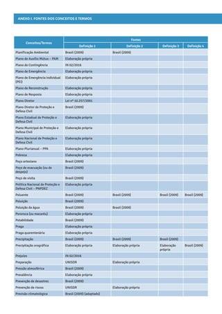 ANEXO I. Fontes dos conceitos e termos
Conceitos/Termos
Fontes
Definição 1 Definição 2 Definição 3 Definição 4
Planificação Ambiental Brasil (2009) Brasil (2009)
Plano de Auxílio Mútuo – PAM Elaboração própria
Plano de Contingência IN 02/2016
Plano de Emergência Elaboração própria
Plano de Emergência Individual
(PEI)
Elaboração própria
Plano de Reconstrução Elaboração própria
Plano de Resposta Elaboração própria
Plano Diretor Lei nº 10.257/2001
Plano Diretor de Proteção e
Defesa Civil
Brasil (2009)
Plano Estadual de Proteção e
Defesa Civil
Elaboração própria
Plano Municipal de Proteção e
Defesa Civil
Elaboração própria
Plano Nacional de Proteção e
Defesa Civil
Elaboração própria
Plano Plurianual – PPA Elaboração própria
Pobreza Elaboração própria
Poço artesiano Brasil (2009)
Poço de evacuação (ou de
despejo)
Brasil (2009)
Poço de visita Brasil (2009)
Política Nacional de Proteção e
Defesa Civil – PNPDEC
Elaboração própria
Poluente Brasil (2009) Brasil (2009) Brasil (2009) Brasil (2009)
Poluição Brasil (2009)
Poluição da água Brasil (2009) Brasil (2009)
Pororoca (ou macaréu) Elaboração própria
Potabilidade Brasil (2009)
Praga Elaboração própria
Praga quarentenária Elaboração própria
Precipitação Brasil (2009) Brasil (2009) Brasil (2009)
Precipitação orográfica Elaboração própria Elaboração própria Elaboração
própria
Brasil (2009)
Prejuízo IN 02/2016
Preparação UNISDR Elaboração própria
Pressão atmosférica Brasil (2009)
Prevalência Elaboração própria
Prevenção de desastres Brasil (2009)
Prevenção de riscos UNISDR Elaboração própria
Previsão climatológica Brasil (2009) (adaptado)
 