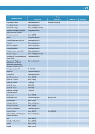 | 77
Conceitos/Termos
Fontes
Definição 1 Definição 2 Definição 3 Definição 4
Previsão de cheias Elaboração própria Elaboração própria
Previsão de danos Elaboração própria
Previsão de tempo Brasil (2009) (adaptado)
Primeira Conferência Mundial
Sobre Desastres Naturais
Elaboração própria
Primeiros socorros Brasil (2009)
Prions Elaboração própria
Probabilidade de ocorrência Elaboração própria
Processo Elaboração própria
Processo endógeno Elaboração própria
Processo exógeno Elaboração própria
Produto Interno Bruto – PIB Elaboração própria
Produto perigoso Brasil (2009) (adaptado)
Programa de Gerenciamento de
Risco – PGR
Elaboração própria
Programa de Vigilância
Relacionada aos Riscos
Decorrentes de Desastres
Naturais – VIGIDESASTRES
Elaboração própria
Proteção e defesa civil IN 02/2016
Protocolo Elaboração própria
Protozoário Elaboração própria
Qualidade da água Brasil (2009)
Queda de barreiras Brasil (2009)
Queda de blocos COBRADE
Queda de lajes COBRADE
Queda de lascas COBRADE
Queda de satélites
(radionuclídeos)
COBRADE
Queimadura Brasil (2009)
Quimioprofilaxia Elaboração própria Brasil (2009)
Quimioterapia Brasil (2009)
Radiação cósmica Elaboração própria
Radiação ionizante Brasil (2009)
Radiação ultravioleta Elaboração própria
Radioatividade Brasil (2009) Brasil (2009)
Radionuclídeo, radioisótopo ou
isótopo radioativo
Elaboração própria
Raio Brasil (2009)
Raiva (ou Hidrofobia) Brasil (2009)
Rastejo Brasil (2009)
Ravina Brasil (2009)
 