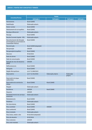 ANEXO I. Fontes dos conceitos e termos
Conceitos/Termos
Fontes
Definição 1 Definição 2 Definição 3 Definição 4
Ravinamento Brasil (2009)
Reabilitação Elaboração própria
Reator nuclear Brasil (2009)
Rebaixamento de um aquífero Brasil (2009)
Recalque diferencial Elaboração própria
Recarga Brasil (2009)
Receita Corrente Líquida – RCL Elaboração própria
Reconhecimento (de Situação
de Emergência ou de Estado de
Calamidade Pública)
Brasil (2009)
Reconstrução Brasil (2009) (adaptado)
Recuperação UNISDR
Recuperação de aquífero Brasil (2009)
Recursos IN 02/2016
Rede de alarme Brasil (2009)
Rede de comunicações Brasil (2009)
Redução do risco de desastres
(RRD)
UNISDR
Reflorestamento Brasil (2009)
Refugiado Brasil (2009)
Região Metropolitana Lei nº 13.089/2015
Reservatório Lei n° 12.334/2010 Elaboração própria Elaboração
própria
Reservatório de água
subterrânea
Brasil (2009)
Reservatório de controle de
cheias
Brasil (2009) Brasil (2009)
Resgate Elaboração própria
Resiliência UNISDR Brasil (2009)
Resposta UNISDR
Restabelecimento dos serviços
essenciais
Elaboração própria
Retaludamento Brasil (2009)
Rickéttsia Elaboração própria
Rio intermitente Brasil (2009)
Risco aceitável Brasil (2009) UNISDR
Risco ambiental Brasil (2009)
Risco instalado Elaboração própria
Risco baixo, médio e alto IN 02/2016 (adaptado)
Risco de desastre IN 02/2016
Risco extensivo UNISDR
Risco não instalado Elaboração própria
 