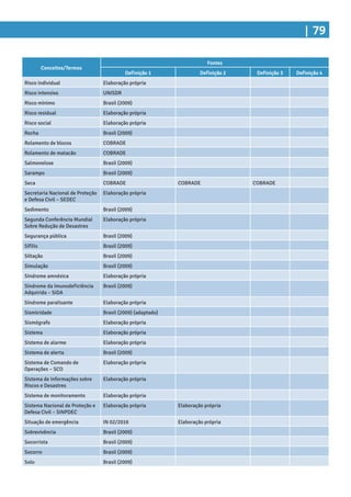 | 79
Conceitos/Termos
Fontes
Definição 1 Definição 2 Definição 3 Definição 4
Risco individual Elaboração própria
Risco intensivo UNISDR
Risco mínimo Brasil (2009)
Risco residual Elaboração própria
Risco social Elaboração própria
Rocha Brasil (2009)
Rolamento de blocos COBRADE
Rolamento de matacão COBRADE
Salmonelose Brasil (2009)
Sarampo Brasil (2009)
Seca COBRADE COBRADE COBRADE
Secretaria Nacional de Proteção
e Defesa Civil – SEDEC
Elaboração própria
Sedimento Brasil (2009)
Segunda Conferência Mundial
Sobre Redução de Desastres
Elaboração própria
Segurança pública Brasil (2009)
Sífilis Brasil (2009)
Siltação Brasil (2009)
Simulação Brasil (2009)
Síndrome amnésica Elaboração própria
Síndrome da Imunodeficiência
Adquirida – SIDA
Brasil (2009)
Síndrome paralisante Elaboração própria
Sismicidade Brasil (2009) (adaptado)
Sismógrafo Elaboração própria
Sistema Elaboração própria
Sistema de alarme Elaboração própria
Sistema de alerta Brasil (2009)
Sistema de Comando de
Operações – SCO
Elaboração própria
Sistema de Informações sobre
Riscos e Desastres
Elaboração própria
Sistema de monitoramento Elaboração própria
Sistema Nacional de Proteção e
Defesa Civil – SINPDEC
Elaboração própria Elaboração própria
Situação de emergência IN 02/2016 Elaboração própria
Sobrevivência Brasil (2009)
Socorrista Brasil (2009)
Socorro Brasil (2009)
Solo Brasil (2009)
 