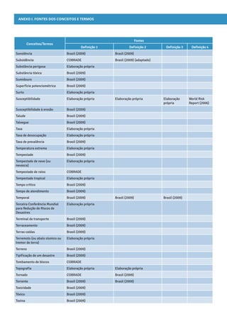 ANEXO I. Fontes dos conceitos e termos
Conceitos/Termos
Fontes
Definição 1 Definição 2 Definição 3 Definição 4
Sonolência Brasil (2009) Brasil (2009)
Subsidência COBRADE Brasil (2009) (adaptado)
Substância perigosa Elaboração própria
Substância tóxica Brasil (2009)
Sumidouro Brasil (2009)
Superfície potenciométrica Brasil (2009)
Surto Elaboração própria
Susceptibilidade Elaboração própria Elaboração própria Elaboração
própria
World Risk
Report (2006)
Susceptibilidade à erosão Brasil (2009)
Talude Brasil (2009)
Talvegue Brasil (2009)
Taxa Elaboração própria
Taxa de desocupação Elaboração própria
Taxa de prevalência Brasil (2009)
Temperatura extrema Elaboração própria
Tempestade Brasil (2009)
Tempestade de neve (ou
nevasca)
Elaboração própria
Tempestade de raios COBRADE
Tempestade tropical Elaboração própria
Tempo crítico Brasil (2009)
Tempo de atendimento Brasil (2009)
Temporal Brasil (2009) Brasil (2009) Brasil (2009)
Terceira Conferência Mundial
para Redução de Riscos de
Desastres
Elaboração própria
Terminal de transporte Brasil (2009)
Terraceamento Brasil (2009)
Terras caídas Brasil (2009)
Terremoto (ou abalo sísmico ou
tremor de terra)
Elaboração própria
Terreno Brasil (2009)
Tipificação de um desastre Brasil (2009)
Tombamento de blocos COBRADE
Topografia Elaboração própria Elaboração própria
Tornado COBRADE Brasil (2009)
Torrente Brasil (2009) Brasil (2009)
Toxicidade Brasil (2009)
Tóxico Brasil (2009)
Toxina Brasil (2009)
 