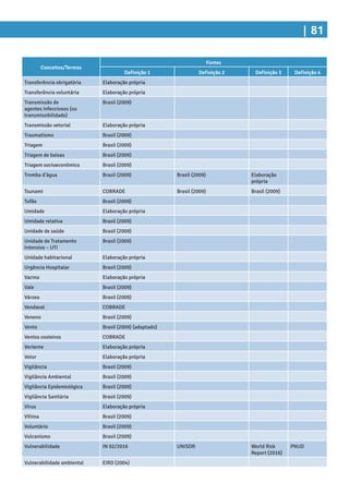 | 81
Conceitos/Termos
Fontes
Definição 1 Definição 2 Definição 3 Definição 4
Transferência obrigatória Elaboração própria
Transferência voluntária Elaboração própria
Transmissão de
agentes infecciosos (ou
transmissibilidade)
Brasil (2009)
Transmissão vetorial Elaboração própria
Traumatismo Brasil (2009)
Triagem Brasil (2009)
Triagem de baixas Brasil (2009)
Triagem socioeconômica Brasil (2009)
Tromba d’água Brasil (2009) Brasil (2009) Elaboração
própria
Tsunami COBRADE Brasil (2009) Brasil (2009)
Tufão Brasil (2009)
Umidade Elaboração própria
Umidade relativa Brasil (2009)
Unidade de saúde Brasil (2009)
Unidade de Tratamento
Intensivo – UTI
Brasil (2009)
Unidade habitacional Elaboração própria
Urgência Hospitalar Brasil (2009)
Vacina Elaboração própria
Vale Brasil (2009)
Várzea Brasil (2009)
Vendaval COBRADE
Veneno Brasil (2009)
Vento Brasil (2009) (adaptado)
Ventos costeiros COBRADE
Vertente Elaboração própria
Vetor Elaboração própria
Vigilância Brasil (2009)
Vigilância Ambiental Brasil (2009)
Vigilância Epidemiológica Brasil (2009)
Vigilância Sanitária Brasil (2009)
Vírus Elaboração própria
Vítima Brasil (2009)
Voluntário Brasil (2009)
Vulcanismo Brasil (2009)
Vulnerabilidade IN 02/2016 UNISDR World Risk
Report (2016)
PNUD
Vulnerabilidade ambiental EIRD (2004)
 