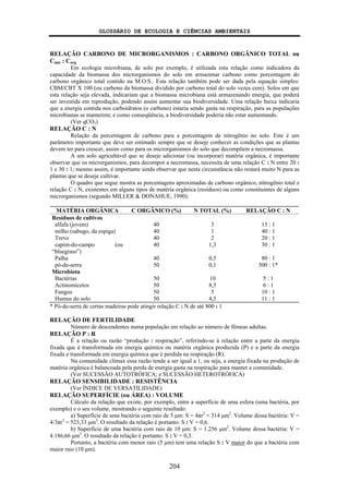 GLOSSÁRIO DE ECOLOGIA E CIÊNCIAS AMBIENTAIS
204
RELAÇÃO CARBONO DE MICRORGANISMOS : CARBONO ORGÂNICO TOTAL ou
Cmic : Corg
Em ecologia microbiana, de solo por exemplo, é utilizada esta relação como indicadora da
capacidade da biomassa dos microrganismos do solo em armazenar carbono como porcentagem do
carbono orgânico total contido na M.O.S.. Esta relação também pode ser dada pela equação simples:
CBM/CBT X 100 (ou carbono da biomassa dividido por carbono total do solo vezes cem). Solos em que
esta relação seja elevada, indicariam que a biomassa microbiana está armazenando energia, que poderá
ser investida em reprodução, podendo assim aumentar sua biodiversidade. Uma relação baixa indicaria
que a energia contida nos carboidratos (o carbono) estaria sendo gasta na respiração, para as populações
microbianas se manterem; e como conseqüência, a biodiversidade poderia não estar aumentando.
(Ver qCO2)
RELAÇÃO C : N
Relação da porcentagem de carbono para a porcentagem de nitrogênio no solo. Este é um
parâmetro importante que deve ser estimado sempre que se deseje conhecer as condições que as plantas
devem ter para crescer, assim como para os microrganismos do solo que decompõem a necromassa.
A um solo agricultável que se deseje adicionar (ou incorporar) matéria orgânica, é importante
observar que os microrganismos, para decompor a necromassa, necessita de uma relação C : N entre 20 :
1 e 30 : 1; mesmo assim, é importante ainda observar que nesta circunstância não restará muito N para as
plantas que se deseje cultivar.
O quadro que segue mostra as porcentagens aproximadas de carbono orgânico, nitrogênio total e
relação C : N, existentes em alguns tipos de matéria orgânica (resíduos) ou como constituintes de alguns
microrganismos (segundo MILLER & DONAHUE, 1990):
MATÉRIA ORGÂNICA C ORGÂNICO (%) N TOTAL (%) RELAÇÃO C : N
Resíduos de cultivos
alfafa (jovem) 40 3 13 : 1
milho (sabugo, da espiga) 40 1 40 : 1
Trevo 40 2 20 : 1
capim-do-campo (ou
“bluegrass”)
40 1,3 30 : 1
Palha 40 0,5 80 : 1
pó-de-serra 50 0,1 500 : 1*
Microbiota
Bactérias 50 10 5 : 1
Actinomicetos 50 8,5 6 : 1
Fungos 50 5 10 : 1
Humus do solo 50 4,5 11 : 1
* Pó-de-serra de certas madeiras pode atingir relação C : N de até 800 : 1
RELAÇÃO DE FERTILIDADE
Número de descendentes numa população em relação ao número de fêmeas adultas.
RELAÇÃO P : R
É a relação ou razão “produção : respiração”, referindo-se à relação entre a parte da energia
fixada que é transformada em energia química ou matéria orgânica produzida (P) e a parte da energia
fixada e transformada em energia química que é perdida na respiração (R).
Na comunidade clímax essa razão tende a ser igual a 1, ou seja, a energia fixada na produção de
matéria orgânica é balanceada pela perda de energia gasta na respiração para manter a comunidade.
(Ver SUCESSÃO AUTOTRÓFICA; e SUCESSÃO HETEROTRÓFICA)
RELAÇÃO SENSIBILIDADE : RESISTÊNCIA
(Ver ÍNDICE DE VERSATILIDADE)
RELAÇÃO SUPERFÍCIE (ou ÁREA) : VOLUME
Cálculo da relação que existe, por exemplo, entre a superfície de uma esfera (uma bactéria, por
exemplo) e o seu volume, mostrando o seguinte resultado:
a) Superfície de uma bactéria com raio de 5 μm: S = 4πr2
= 314 μm2
. Volume dessa bactéria: V =
4/3πr3
= 523,33 μm3
. O resultado da relação é portanto: S : V = 0,6.
b) Superfície de uma bactéria com raio de 10 μm: S = 1.256 μm2
. Volume dessa bactéria: V =
4.186,66 μm3
. O resultado da relação é portanto: S : V = 0,3.
Portanto, a bactéria com menor raio (5 μm) tem uma relação S : V maior do que a bactéria com
maior raio (10 μm).
 