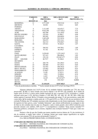 GLOSSÁRIO DE ECOLOGIA E CIÊNCIAS AMBIENTAIS
243
PARQUES
E
RESERVAS
ÁREA
PROTEGIDA
(ha)
ÁREA DO ESTADO
(km2
)
ÁREA
PROTEGIDA (%)
RONDÔNIA 11 2.571.829 238.512,8 10,78
DISTRITO
FEDERAL
7 46.882 5.822,1 8,05
AMAPÁ 4 1.111.483 143.453,7 7,75
AMAZONAS 15 9.032.296 1.577.820,2 5,72
ACRE 2 682.500 153.149,9 4,46
RIO DE JANEIRO 21 193.434 43.909,7 4,40
SÃO PAULO 61 905.045 248.808,8 3,64
MARANHÃO 7 1.045.420 333.365,6 3,14
RORAIMA 4 584.472 225.116,1 2,60
TOCANTINS 1 562.312 278.420,7 2,02
SANTA
CATARINA
10 187.811 95.442,9 1,97
PARANÁ 33 360.541 199.709,1 1,80
ESPÍRITO
SANTO
15 81.142 46.194,5 1,76
PARÁ 6 1.638.681 1.253.164,5 1,31
MATO GROSSO 13 937.415 906.806,9 1,03
PIAUÍ 3 239.154 253.867,2** 0,94
RIO GRANDE
DO NORTE
4 40.751* 53.306,8 0,76
GOIÁS 6 260.170 341.289,5 0,76
BAHIA 14 389.468 567.295,3 0,69
MINAS GERAIS 22 332.933 588.383,6 0,57
RIO G. DO SUL 16 153.863 282.062,0 0,55
PERNAMBUCO 38 22.982* 98.937,8 0,23
ALAGOAS 4 6.189 27.933,1 0,22
SERGIPE 2 3.055 22.050,4 0,14
PARAÍBA 3 6.422 56.584,6 0,11
CEARÁ 6 14.247 147.837,0** 0,10
MATO GROSSO
DO SUL
1 138 358.158,7 0,0004
BRASIL 329 21.410.635 8.547.403,5 2,50
* Área de predominância marinha. ** Inclui metade da área (2.977,4 km2
) de litígio PI/CE.
Algumas deduções de F.A.P.L.Costa: 1) As unidades federais respondem por 73% das áreas
preservadas. 2) MS é o único Estado sem reserva federal e em SP 95% são estaduais. 3) A média da
região norte (4,18%) é a única maior (média regional) do que a nacional (2,5%); excluindo-a, a média
nacional cairia para 1,12%. 4) Nove Estados e o DF (RO, DF, AP, AM, AC, RJ, SP, MA e RR) têm
média superior à nacional. 5) Em 12 Estados a área protegida não atinge 1% de seus territórios, sendo MS
o pior deles. 6) No nordeste a média cairia de 1,13% para 0,59% se o MA (3,14% do seu território) fosse
excluído.7) Muitas das 329 unidades nacionais estão abandonadas ou não foram implantadas. Além disso,
há registros de fatos graves, como “unidades fantasmas”, que entram artificialmente na contagem (e não
de fato) ou são contadas mais de uma vez. Pergunto: o país é muito grande e daí é difícil estimá-las com
precisão (mesmo com satélites, GPS etc)??? A incompetência é também “deste mesmo tamanho”???
Interesses políticos, corrupção e/ou o cinismo, impedem uma avaliação honesta??? Será que é tudo isso
somado???
Destaco o fato de que dos Estados que menos mantêm reservas (abaixo de 1% dos territórios), 8
são do nordeste, a região mais crítica. A caatinga, bioma que ocupa espaço significativo na região
nordeste, tem somente 22% de sua área sob proteção (“teórica”).
(Ver ÁREAS PRIORITÁRIAS PARA A CONSERVAÇÃO)
UNIDADES DE PROTEÇÃO INTEGRAL
(Ver SNUC − SISTEMA NACIONAL DE UNIDADES DE CONSERVAÇÃO)
UNIDADES DE USO SUSTENTÁVEL
(Ver SNUC − SISTEMA NACIONAL DE UNIDADES DE CONSERVAÇÃO)
 