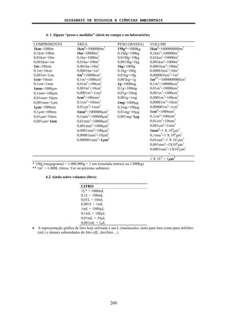 GLOSSÁRIO DE ECOLOGIA E CIÊNCIAS AMBIENTAIS
260
6. 1 Alguns “pesos e medidas” (úteis no campo e no laboratório)
COMPRIMENTO ÁREA PESO (MASSA) VOLUME
1km=1000m 1km2
=1000000m2
1Mg*=1000kg 1km3
=1000000000m3
0,1km=100m 1ha=10000m2
0,1Mg=100kg 0,1km3
=100000m3
0,01km=10m 0,1ha=1000m2
0,01Mg=10kg 0,01km3
=10000m3
0,001km=1m 0,01ha=100m2
0,001Mg=1kg 0,001km3
=1000m3
1m=100cm 0,001ha=10m2
1kg=1000g 0,0001km3
=100m3
0,1m=10cm 0,0001ha=1m2
0,1kg=100g 0,00001km3
=10m3
0,001m=1cm 1m2
=10000cm2
0,01kg=10g 0,000001km3
=1m3
1cm=10mm 0,1m2
=1000cm2
0,001kg=1g 1m3**
=1000000000cm3
0,1cm=1mm 0,01m2
=100cm2
1g=1000mg 0,1m3
=100000cm3
1mm=1000μm 0,001m2
=10cm2
0,1g=100mg 0,01m3
=10000cm3
0,1mm=100μm 0,0001m2
=1cm2
0,01g=10mg 0,001m3
=1000cm3
0,01mm=10μm 1cm2
=100mm2
0,001g=1mg 0,0001m3
=100cm3
0,001mm=1μm 0,1cm2
=10mm2
1mg=1000μg 0,00001m3
=10cm3
1μm=1000nm 0,01cm2
=1mm2
0,1mg=100μg 0,000001m3
=1cm3
0,1μm=100nm 1mm2
=1000000μm2
0,01mg=10μg 1cm3
=1000mm3
0,01μm=10nm 0,1mm2
=100000μm2
0,001mg=1μg 0,1cm3
=100mm3
0,001μm=1nm 0,01mm2
=10000μm2
0,01cm3
=10mm3
0,001mm2
=1000μm2
0,001cm3
=1mm3
0,0001mm2
=100μm2
1mm3
=1 X 109
μm3
0,00001mm2
=10μm2
0,1mm3
=1 X 108
μm3
0,000001mm2
=1μm2
0,01mm3
=1 X 107
μm3
0,001mm3
=1X106
μm3
0,0001mm3
=1X105
μm3
... = ...
1 X 10-9
= 1μm3
* 1Mg (megagrama) = 1.000.000g = 1 ton (tonelada métrica ou 1.000kg)
** 1m3
= 1.000L (litros; Ver no próximo subitem)
6.2 Ainda sobre volumes (litro)
LITRO
1L* = 1000mL
0,1L = 100mL
0,01L = 10mL
0,001L = 1mL
1mL = 1000μL
0,1mL = 100μL
0,01mL = 10μL
0,001mL = 1μL
• A representação gráfica de litro hoje utilizada é um L (maiúsculo), tanto para litro como para mililitro
(mL) e demais subunidades do litro (dL, decilitro ...).
 
