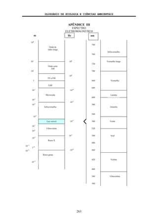 GLOSSÁRIO DE ECOLOGIA E CIÊNCIAS AMBIENTAIS
263
APÊNDICE III
ESPECTRO
ELETROMAGNÉTICO
Onda de
rádio longa
m
106
103
Onda curta
AM
101
TV e FM
1
UHF
Microonda
10-1
10-4
Infravermelho
Luz visível
10-7
Ultravioleta
10-8
Raios X
10-9
10-10
Raios gama
10-13
Hz
106
108
1010
1015
1017
1019
Infravermelho
780
nm
760
Vermelho longo
720
Vermelho660
600
Laranja
1012
Amarelo
560
Verde540
520
Azul
460
480
Violeta420
400
Ultravioleta380
360
10-3
10-6
700
640
580
500
10-11
10-12
 