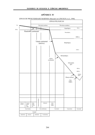 GLOSSÁRIO DE ECOLOGIA E CIÊNCIAS AMBIENTAIS
264
APÊNDICE IV
ZONAS DE PROFUNDIDADE MARINHA (Baseado em LINCOLN et al., 1998)
Zona litorânea Zona sublitorânea
Litoral
Supralitoral Eulitoral Infralitoral Circalitorânea
Zona de
borrifos
Zona de
quebra
das
ondas
Entre-
marés
ou lito-
ral
Frnajainfralitorânea
Submarés
Província nerítica Província oceânica
Plataforma continental
Epipelágica
Zona batial Zona abissal
Mesopelágica
1000 m
Batipelágica
2500 m
Talude continental
(declive)
Zona hadal
Aclive
continental
Bentopelágica
Planície abissal
Abissopelá-
gica
4000 m
Fossa
oceânica
± 8000 m
Hadope-
lágica
6000 m
0 m
ZONAS PELÁGICAS
Zona
Arqui-
bental
200 m
200 m
 