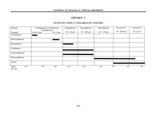 GLOSSÁRIO DE ECOLOGIA E CIÊNCIAS AMBIENTAIS
265
APÊNDICE V
PLÂNCTON: TIPOS E CATEGORIAS DE TAMANHO
Plâncton
Tamanho
Femtoplâncton e Picoplâncton
(Ultraplâncton)
0,02-0,2μm 0,2–2 μm
Nanoplâncton
2,0 – 20 μm
Microplâncton
20 – 200 μm
Mesoplâncton
0,2 – 20 mm
Macroplâncton
20 – 200 mm
Megaplâncton
0,2-2,0 m
Virioplâncton
Bacterioplâncton
Micoplâncton
Fitoplâncton
Protozooplâncton
Metazooplâncton
Nécton
Tama- 10-8
10-7
10-6
10-5
10-4
10-3
10-2
10-1
100
nho (m)
 