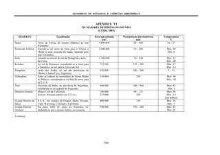 GLOSSÁRIO DE ECOLOGIA E CIÊNCIAS AMBIENTAIS
266
APÊNDICE VI
OS MAIORES DESERTOS DO MUNDO
(LUHR, 2003)
DESERTO Localização Área aproximada
km2
Precipitação pluviométrica
mm
Temperatura
o
C
Saara Norte da África, do oceano atlântico ao mar
Vermelho
9.000.000 20 – 400 16 – 37
Península Arábica Estende-se do norte da Síria para o Yêmen e
Oman (é uma extensão do Saara, separado pelo
mar Vermelho)
2.300.000 50 – 200 Máx. 49
Mín. 0
Gobi Estende-se através do sul da Mongólia e norte
da China
1.300.000 10 – 250 Máx. 45
Mín. -40
Kalahari Ao sul de Botsuana, estendendo-se a oeste para
a Namíbia e ao sul para a África do Sul
712.500 125 – 500 Máx. 47
Mín. -13
Patagônia Leste dos Andes, no sul das províncias de
Chubut e Santa Cruz, Argentina
670.000 100 – 260 5 – 13
Chihuahua Entre as cadeias de montanhas de Sierra Madre
no México, estendendo-se na direção norte para
os E.U.A.
518.000 250 Máx. 40
Mín. -30
Thar Noroeste da Índia, na província de Rajasthan,
estendendo-se ao sudeste do Paquistão
446.000 100 – 500 Máx. 42
Mín. 3
Mojave e Sonora Mojave: sul da Califórnia
Sonora: Arizona (ambos nos E.U.A.)
140.000
275.000
50 – 125
250
Máx. 48
Mín. -13
(em ambos)
Grande Deserto da
Bacia
E.U.A.: nos estados de Oregon, Idaho, Nevada,
Utah, Wyoming, Colorado e Califórnia
409.000 250 Máx. 38
Mín. -7
Grande Deserto
Arenoso
Na parte norte do oeste da Austrália, es-
tendendo-se até o oceano Índico, no noroeste
340.000 250 – 300 Máx. 42
Mín. 25
Continua ...
 