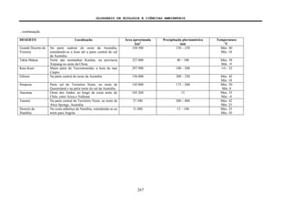 GLOSSÁRIO DE ECOLOGIA E CIÊNCIAS AMBIENTAIS
267
...continuação
DESERTO Localização Área aproximada
km2
Precipitação pluviométrica
mm
Temperatura
o
C
Grande Deserto de
Victoria
Na parte sudeste do oeste da Austrália,
estendendo-se a leste até a parte central do sul
da Austrália
338.500 150 – 250 Máx. 40
Mín. 18
Takla Makan Norte das montanhas Kunlun, na província
Xinjiang no oeste da China
327.000 40 – 100 Máx. 38
Mín. -9
Kara Kum Maior parte do Turcomenistão, a leste do mar
Cáspio
297.900 100 – 200 -14 – 32
Gibson Na parte central do oeste da Austrália 156.000 200 – 250 Máx. 42
Mín. 18
Simpson Parte sul do Território Norte, no oeste de
Queensland e na parte norte do sul da Austrália
145.000 175 – 200 Máx. 50
Mín. 0
Atacama Oeste dos Andes, ao longo da costa norte do
Chile, entre Arica e Vallenar
105.200 15 Máx. 35
Mín. -4
Tanami Na parte central do Território Norte, ao norte de
Alice Springs, Austrália
37.500 200 – 400 Máx. 42
Mín. 25
Deserto da
Namíbia
Na costa atlântica da Namíbia, estendendo-se ao
norte para Angola
31.000 15 – 100 Máx. 25
Mín. 10
 
