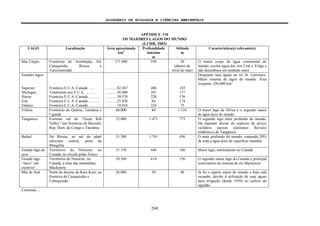 GLOSSÁRIO DE ECOLOGIA E CIÊNCIAS AMBIENTAIS
268
APÊNDICE VII
OS MAIORES LAGOS DO MUNDO
(LUHR, 2003)
LAGO Localização Área aproximada
km2
Profundidade
máxima
m
Altitude
m
Característica(s) relevante(s)
Mar Cáspio Fronteiras do Azerbaijão, Irã,
Casaquistão, Rússia e
Turcomenistão
371.000 950 30
(abaixo do
nível do mar)
O maior corpo de água continental do
mundo, recebe água dos rios Ural e Volga e
não desemboca em nenhum outro
Grandes lagos:
Superior
Michigan
Huron
Erie
Ontario
Fronteira E.U.A.-Canadá .......
Totalmente nos E.U.A. ..........
Fronteira E.U.A.-Canadá..............
Fronteira E.U.A.-Canadá..............
Fronteira E.U.A.-Canadá..............
............82.367
............58.000
............59.570
............25.820
............19.010
406
281
228
64
224
183
177
176
174
75
Despejam suas águas no rio St. Lawrence.
Maior sistema de lagos do mundo. Área
conjunta: 244.000 km2
Vitória Fronteiras do Quênia, Tanzânia e
Uganda
68.000 84 1.134 O maior lago da África e o segundo maior
de água doce do mundo
Tanganica Extremo sul do “Great Rift
Valley” nas fronteiras de Burundí,
Rep. Dem. do Congo e Tanzânia
32.000 1.471 773 O segundo lago mais profundo do mundo.
Há algumas dúzias de espécies de peixes
ciclídeos (peixes teleósteos fluviais)
endêmicos do Tanganica
Baikal Na Rússia, ao sul do platô
siberiano central, perto da
Mongólia
31.500 1.741 456 O mais profundo do mundo, contendo 20%
de toda a água doce de superfície mundial
Grande lago do
urso
Territórios do Noroeste, no
Canadá, no círculo polar Ártico
31.150 446 186 Maior lago, inteiramente no Canadá
Grande lago
“slave” (do
escravo)
Territórios do Noroeste, no
Canadá, a leste das montanhas
Mackenzie
28.568 614 156 O segundo maior lago do Canadá e principal
reservatório do sistema do rio Mackenzie
Mar de Aral Norte do deserto de Kara Kum, na
fronteira do Casaquistão e
Uzbequistão
26.000 58 40 Já foi o quarto maior do mundo e hoje está
secando, devido à utilização de suas águas
para irrigação (desde 1930) no cultivo do
algodão
Continua ...
 
